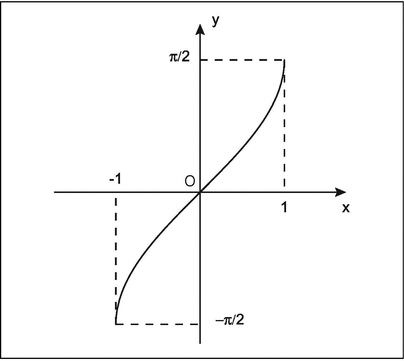 Grafico della funzione arcoseno