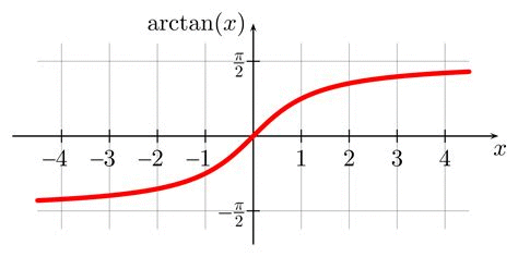 Grafico della funzione arctan(x)