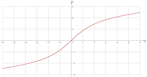 Grafico della funzione arsinh(x)