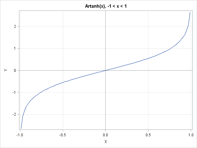 Grafico della funzione artanh(x)