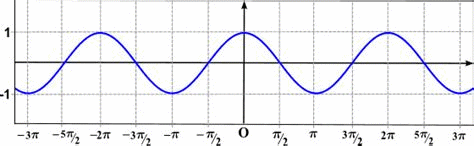 Grafico della funzione coseno