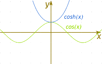 Grafico della funzione cosh(x)