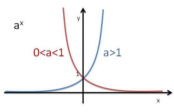 Grafico della funzione esponenziale