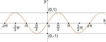 Grafico della funzione seno
