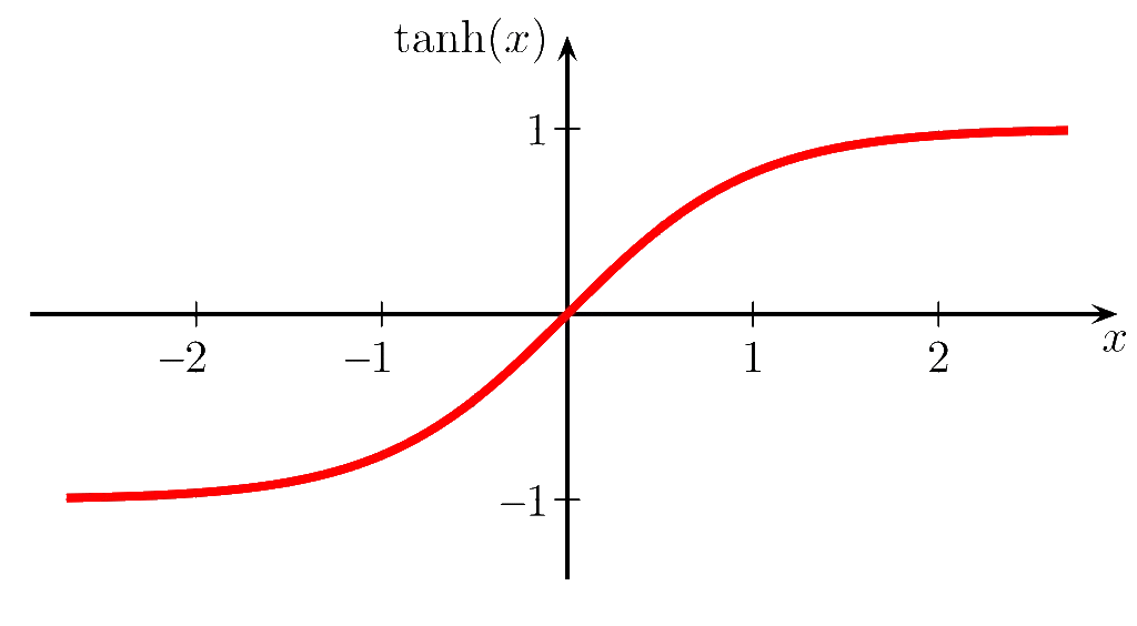 Grafico della funzione tanh(x)